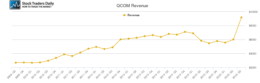QCOM Revenue chart