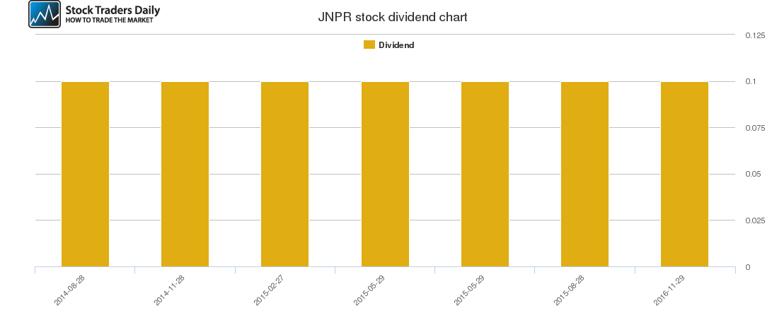JNPR Dividend Chart