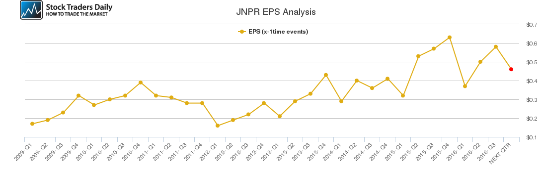 JNPR EPS Analysis