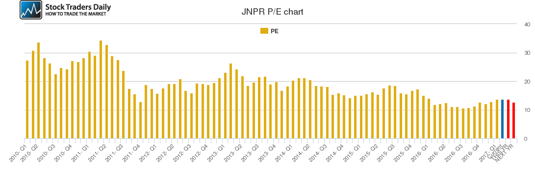JNPR PE chart
