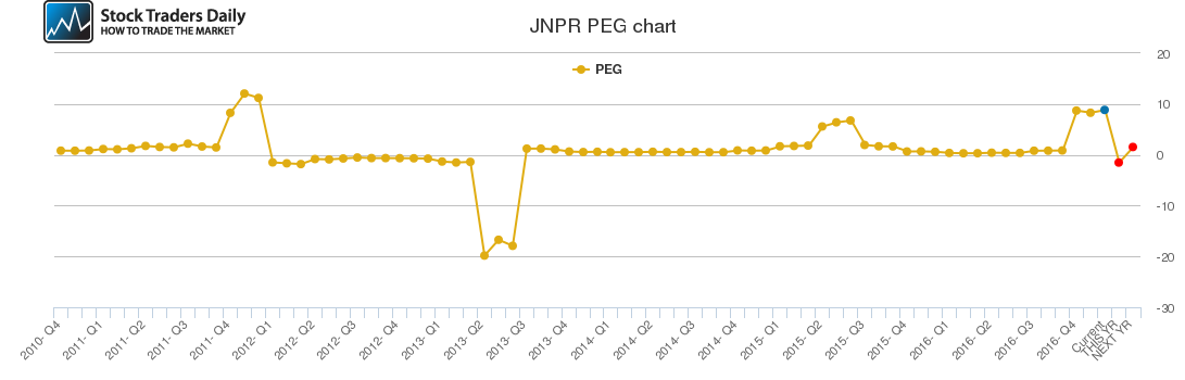 JNPR PEG chart