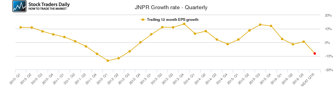 JNPR Growth rate - Quarterly