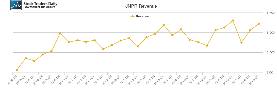 JNPR Revenue chart