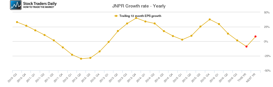 JNPR Growth rate - Yearly