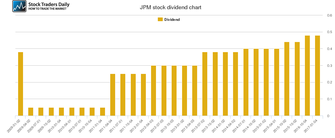 JPM Dividend Chart JPM Dividend Chart