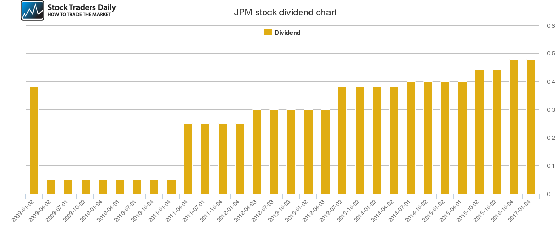 JPM Dividend Chart