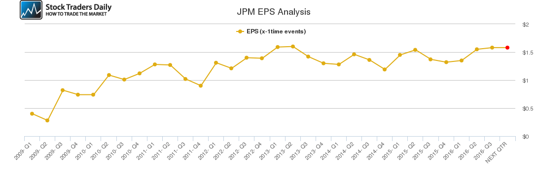 JPM EPS Analysis
