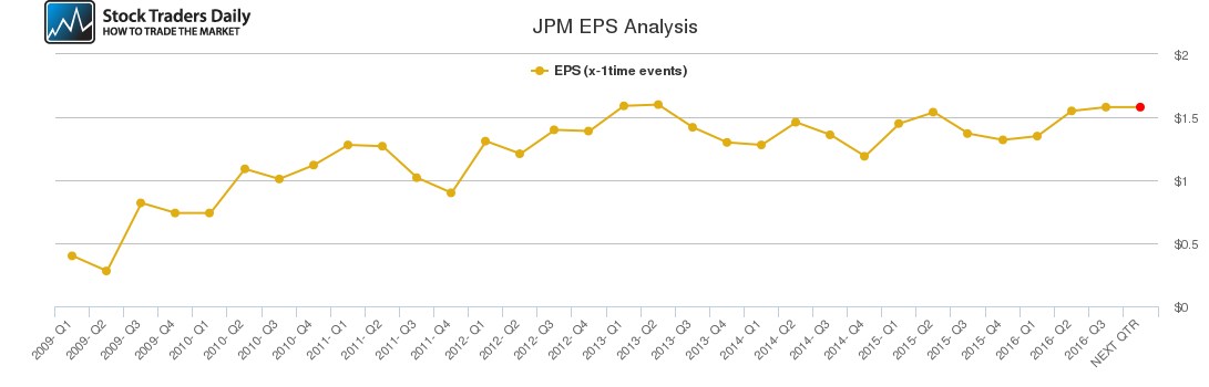 JPM EPS Analysis JPM EPS Analysis