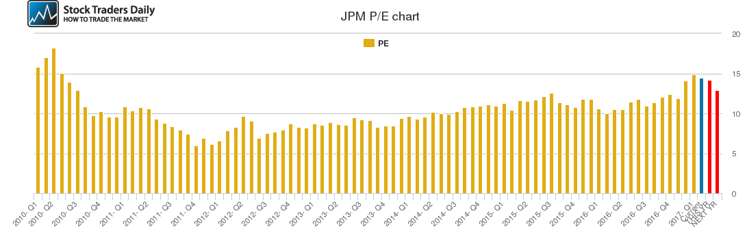 JPM PE chart JPM PE chart