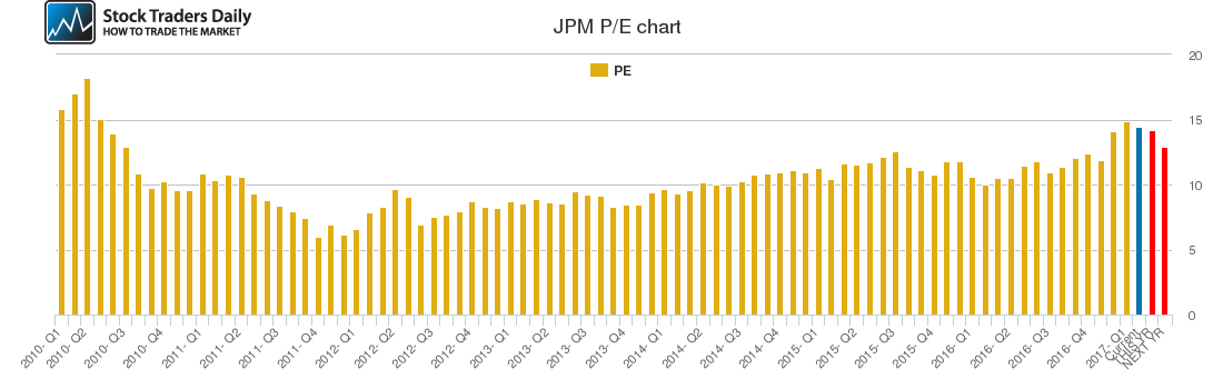 JPM PE chart