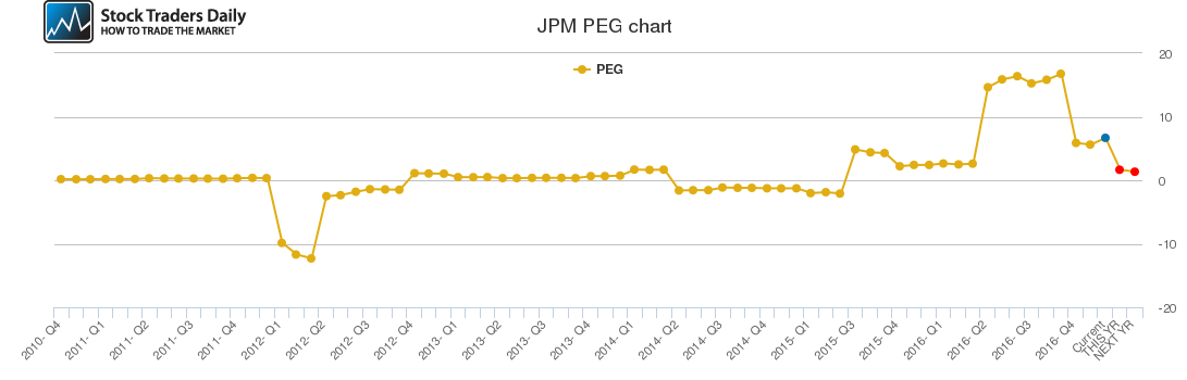 JPM PEG chart