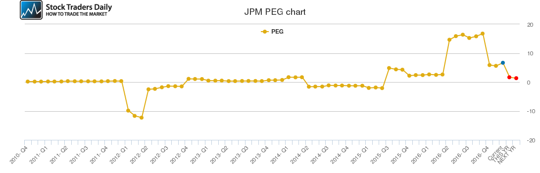 JPM PEG chart JPM PEG chart