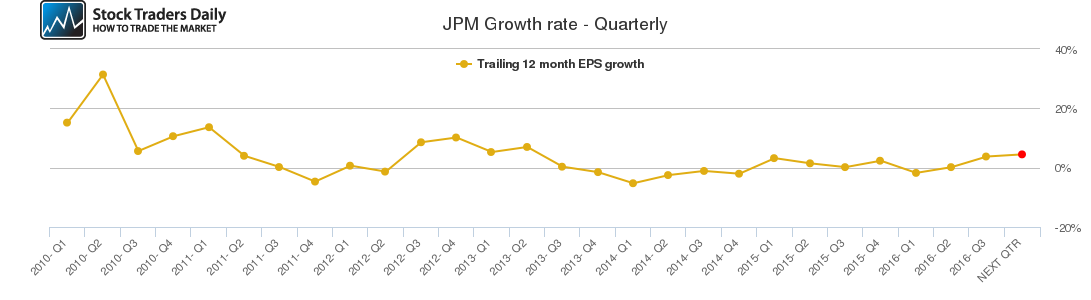 JPM Growth rate - Quarterly JPM Growth rate - Quarterly