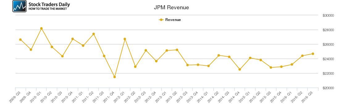 JPM Revenue chart