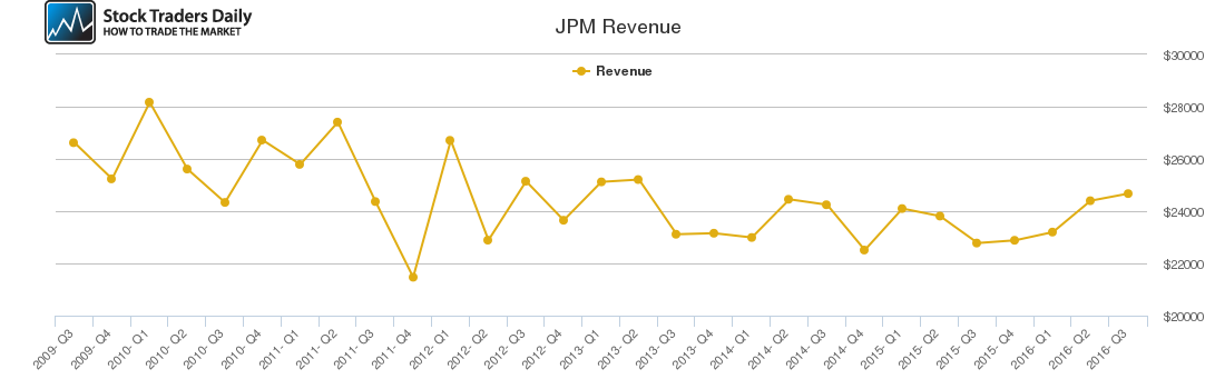 JPM Revenue chart JPM Revenue chart