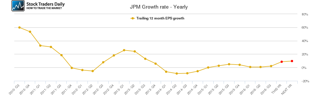 JPM Growth rate - Yearly JPM Growth rate - Yearly