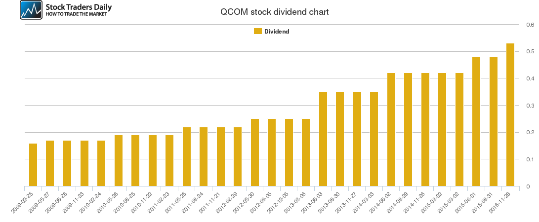QCOM Dividend Chart QCOM Dividend Chart