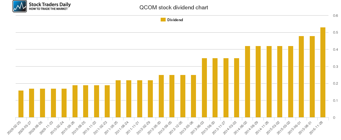 QCOM Dividend Chart