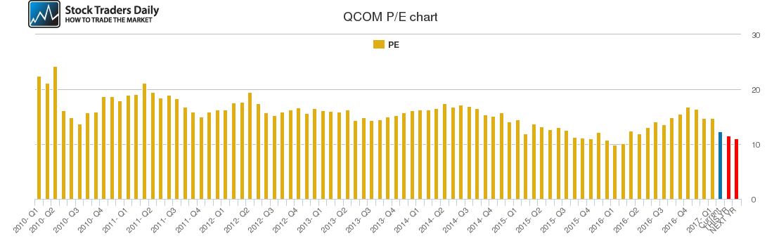 QCOM PE chart