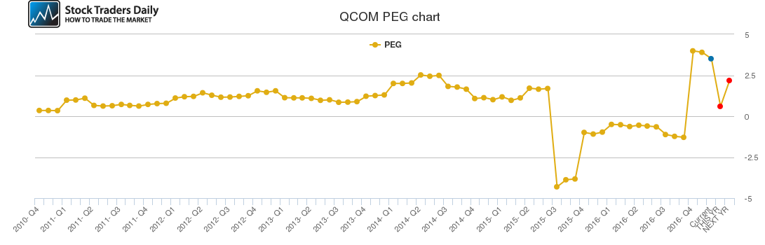 QCOM PEG chart QCOM PEG chart