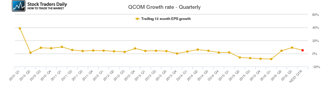 QCOM Growth rate - Quarterly QCOM Growth rate - Quarterly