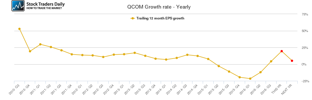 QCOM Growth rate - Yearly QCOM Growth rate - Yearly