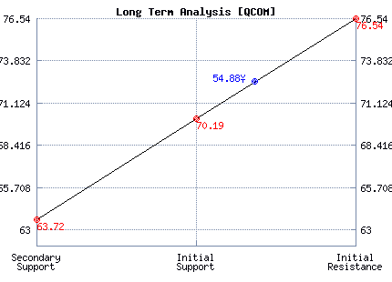QCOM Long Term Analysis QCOM Long Term Analysis