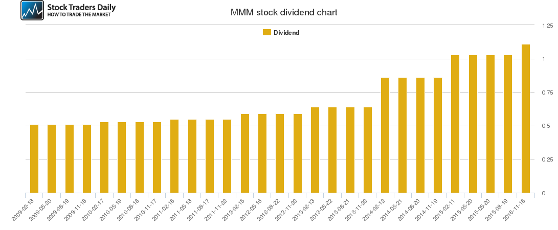 MMM Dividend Chart MMM Dividend Chart