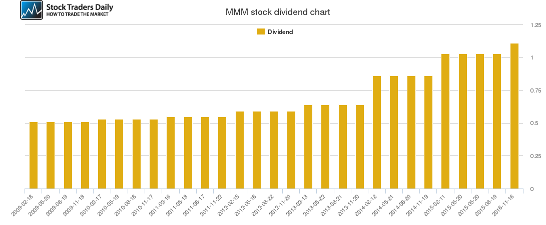 MMM Dividend Chart