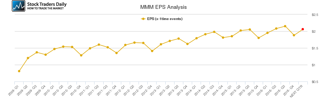 MMM EPS Analysis
