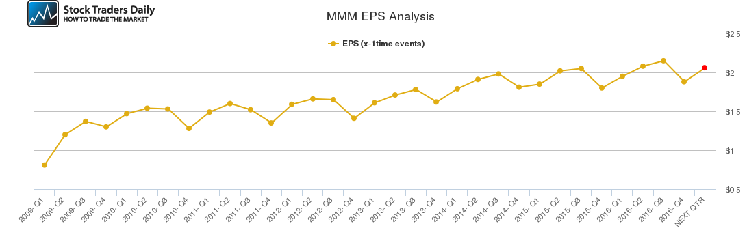 MMM EPS Analysis MMM EPS Analysis