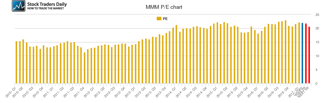 MMM PE chart MMM PE chart