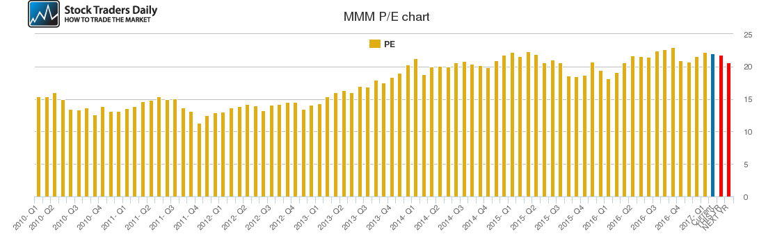 MMM PE chart