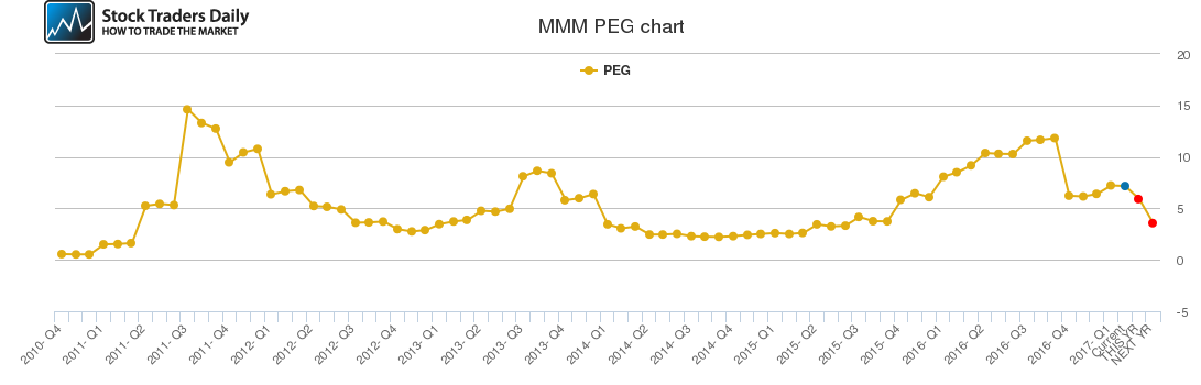 MMM PEG chart MMM PEG chart