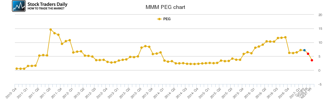 MMM PEG chart