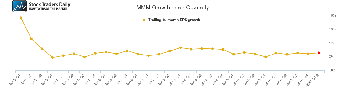 MMM Growth rate - Quarterly