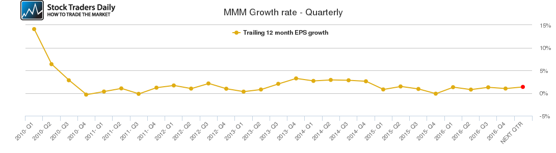 MMM Growth rate - Quarterly MMM Growth rate - Quarterly