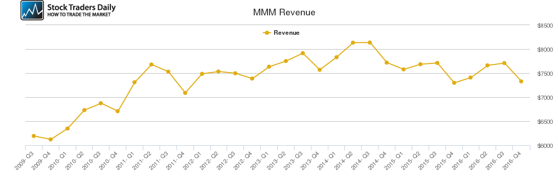 MMM Revenue chart