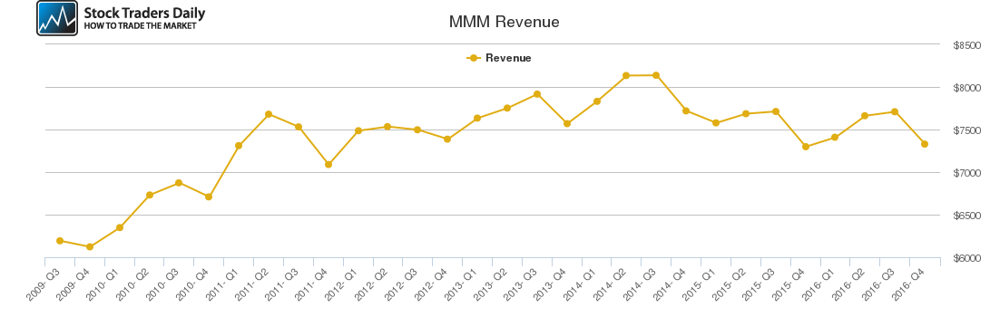 MMM Revenue chart MMM Revenue chart