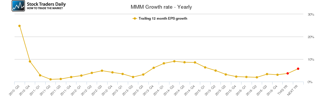 MMM Growth rate - Yearly