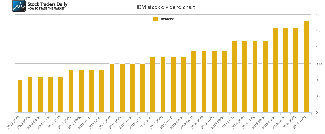 IBM Dividend Chart IBM Dividend Chart