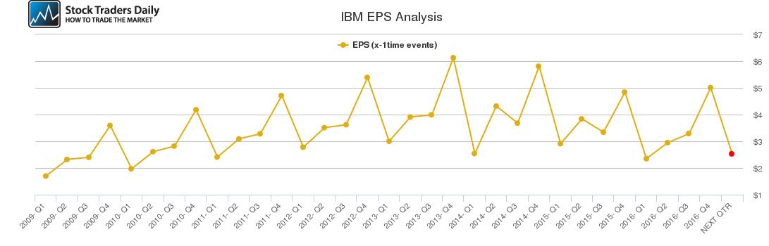 IBM EPS Analysis