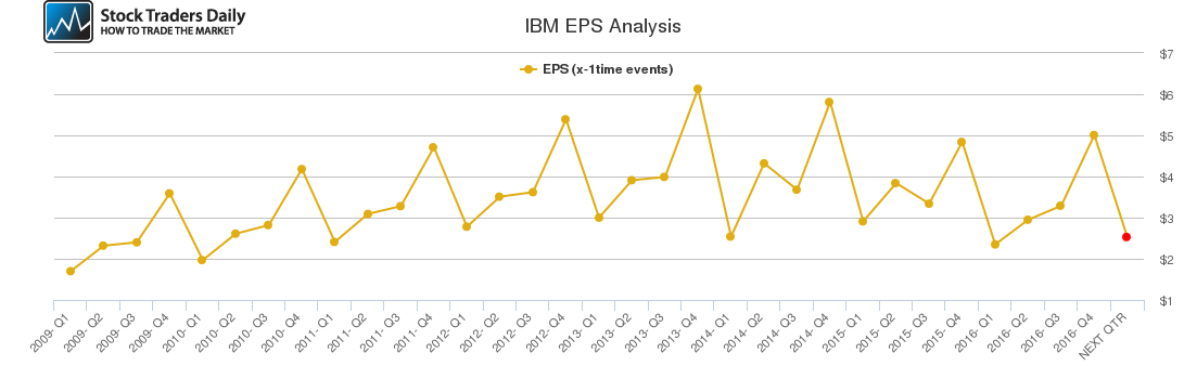 IBM EPS Analysis IBM EPS Analysis