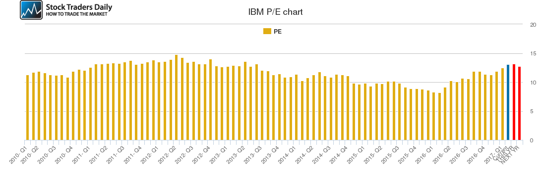 IBM PE chart IBM PE chart