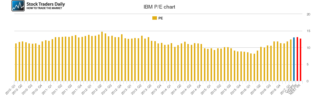 IBM PE chart