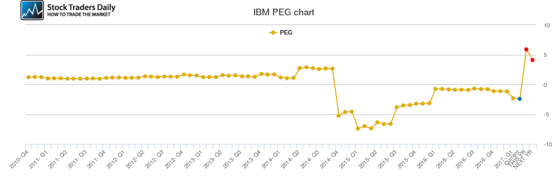 IBM PEG chart IBM PEG chart
