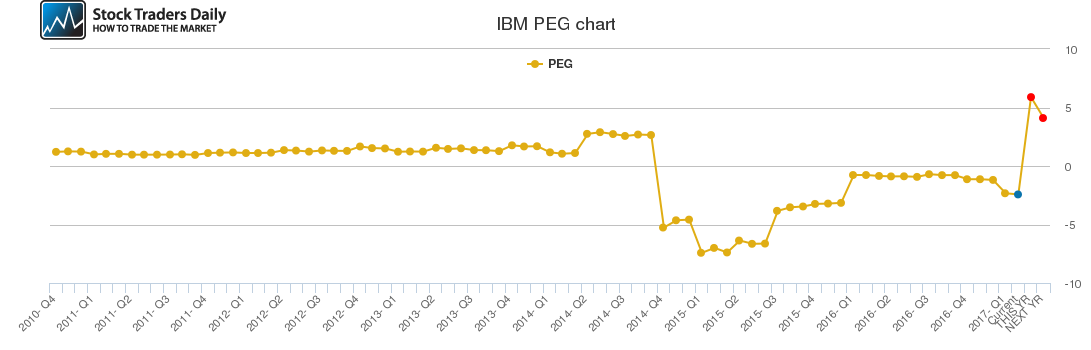 IBM PEG chart