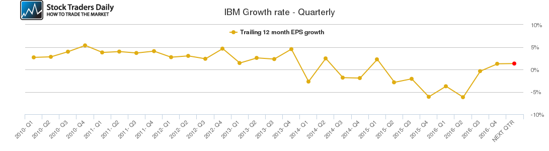 IBM Growth rate - Quarterly