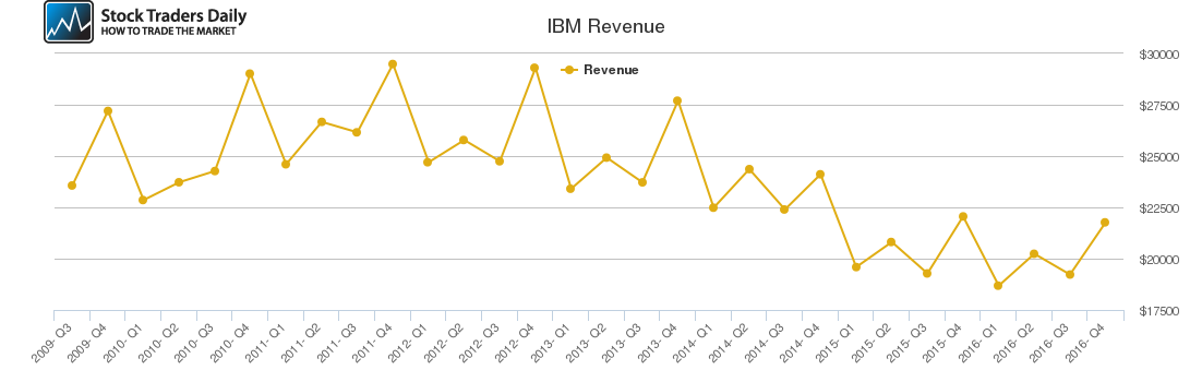 IBM Revenue chart IBM Revenue chart