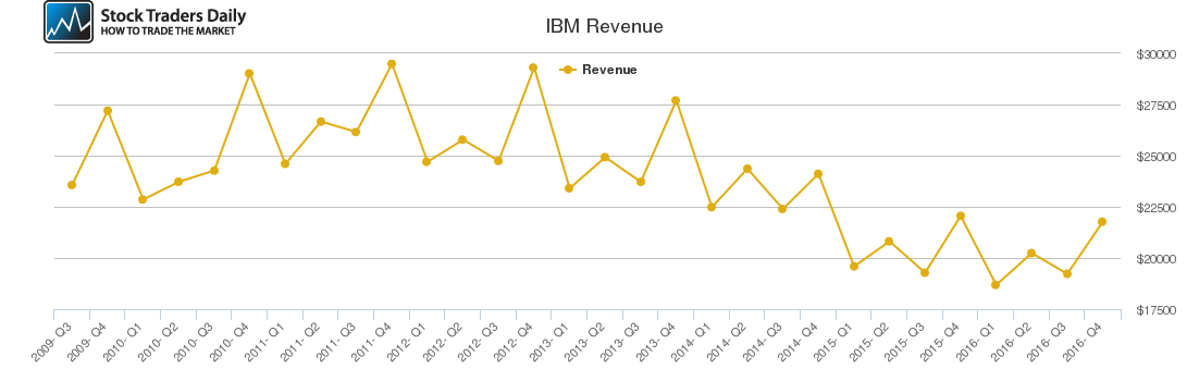 IBM Revenue chart